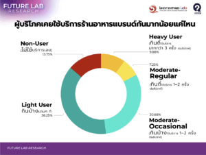 ผู้บริโภคเคยใช้บริการร้านอาหารแบรนด์กันมากน้อยแค่ไหน