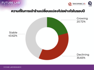 ความถี่ในการเข้าใช้งานร้านอาหาร