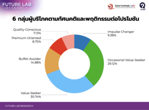6 กลุ่มหลักตามพฤติกรรมและทัศนคติที่มีต่อโปรโมชัน