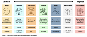 Consumer Need States