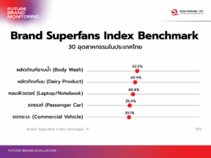 Brand Superfans Index Benchmark