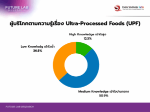 ผู้บริโภคตาม ความรู้เรื่อง Ultra-Processed Foods