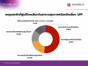 เหตุผลหลักที่ผู้บริโภคเลือกกินอาหารสุขภาพหรือหลีกเลี่ยง UPF