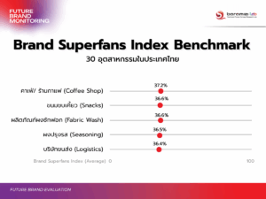 Brand Superfans Index Benchmark