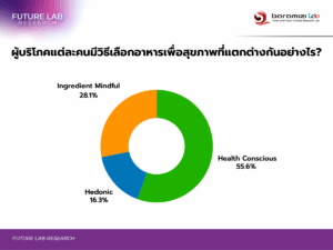 ผู้บริโภคแต่ละคนมีวิธีเลือกอาหารเพื่อสุขภาพที่แตกต่างกันอย่างไร?
