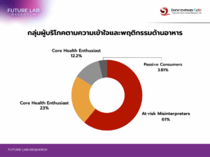 กลุ่มผู้บริโภคตามความเข้าใจและพฤติกรรมด้านอาหาร